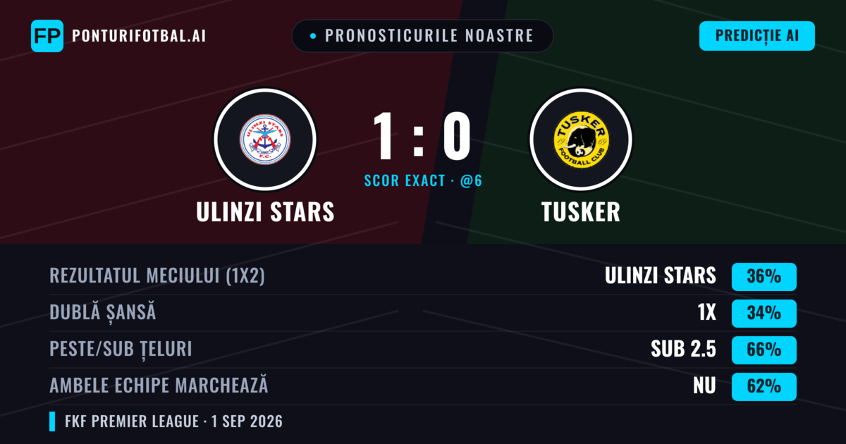 Pronosticurile noastre: Ulinzi Stars vs Tusker — Ulinzi Stars — Câștigă (35%); Sub 2.5; Ambele echipe: Nu
