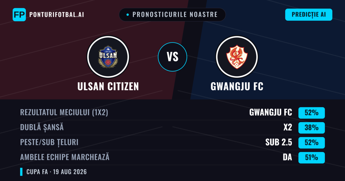 Pronosticurile noastre: Ulsan Citizen vs Gwangju FC — Gwangju FC — Câștigă (52%); Sub 2.5; Ambele echipe: Da
