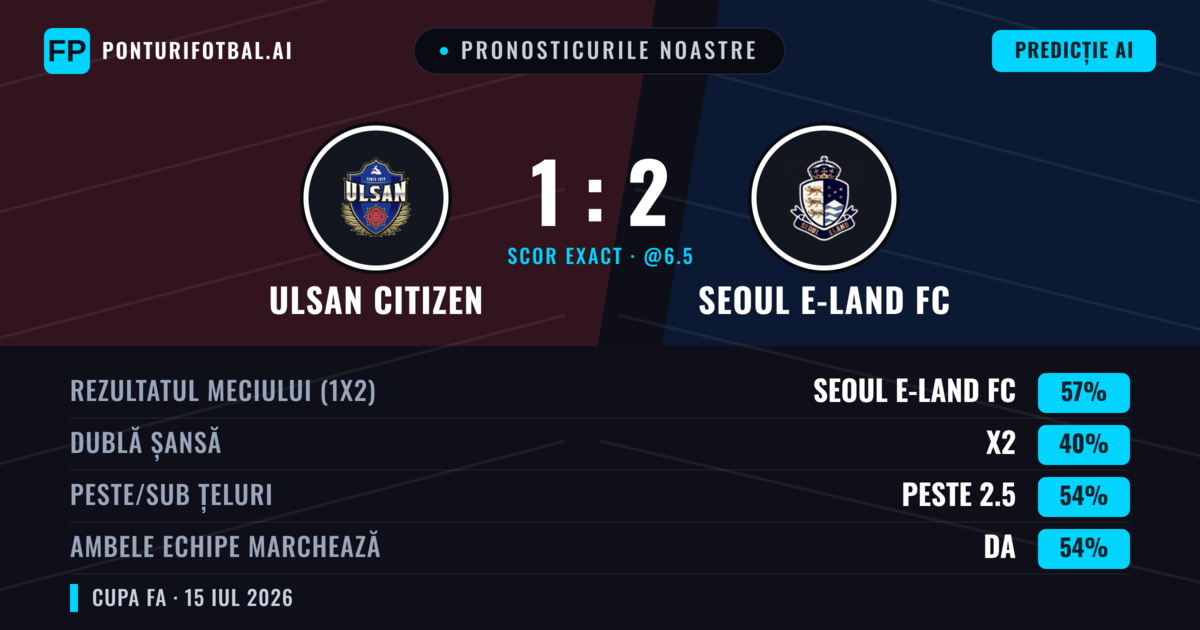 Pronosticurile noastre: Ulsan Citizen vs Seoul E-Land FC — Seoul E-Land FC — Câștigă (57%); Peste 2.5; Ambele echipe: Da