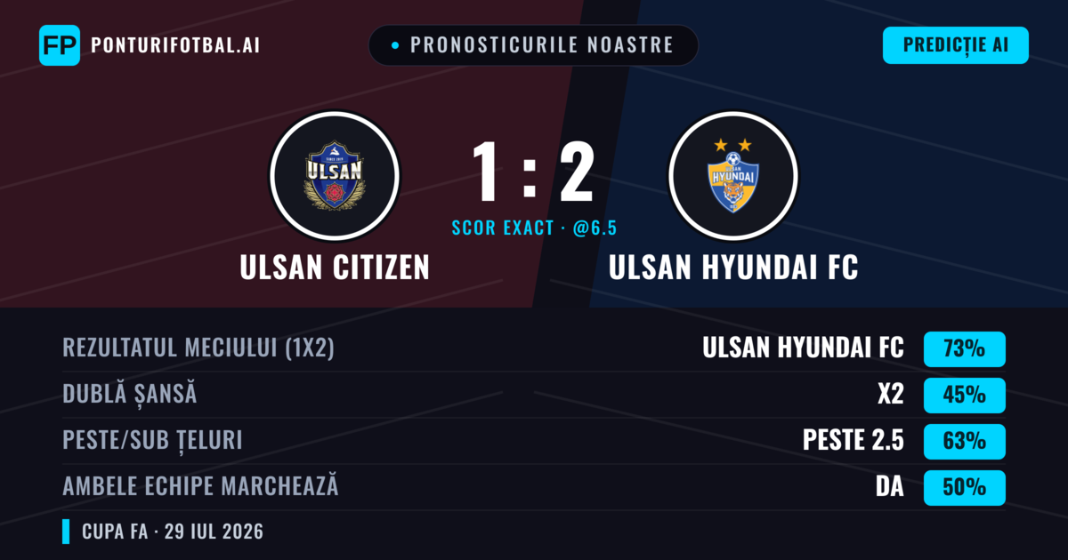 Pronosticurile noastre: Ulsan Citizen vs Ulsan Hyundai FC — Ulsan Hyundai FC — Câștigă (71%); Peste 2.5; Ambele echipe: Da