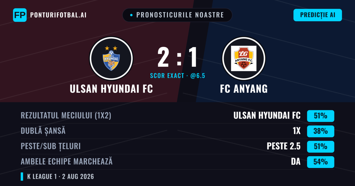 Pronosticurile noastre: Ulsan Hyundai FC vs FC Anyang — Ulsan Hyundai FC — Câștigă (49%); Peste 2.5; Ambele echipe: Da