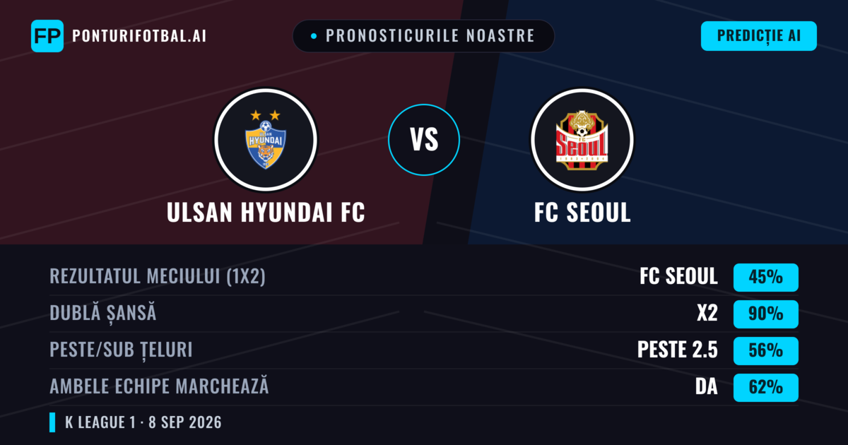 Pronosticurile noastre: Ulsan Hyundai FC vs FC Seoul — Remiză (45%); Peste 2.5; Ambele echipe: Da