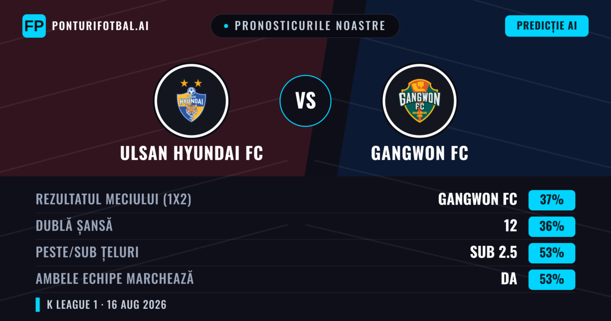 Pronosticurile noastre: Ulsan Hyundai FC vs Gangwon FC — Ulsan Hyundai FC — Câștigă (38%); Sub 2.5; Ambele echipe: Da