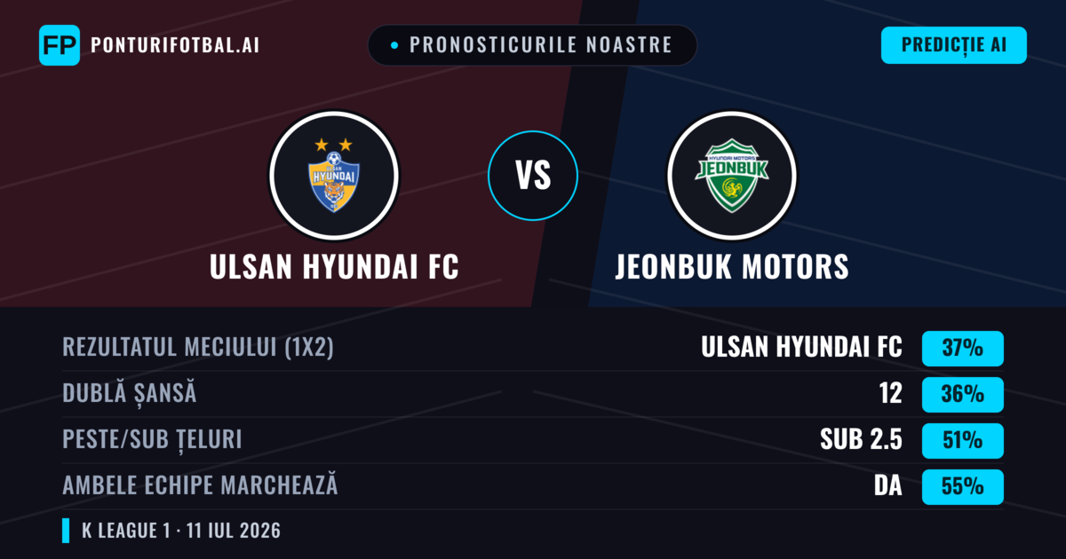 Pronosticurile noastre: Ulsan Hyundai FC vs Jeonbuk Motors — Ulsan Hyundai FC — Câștigă (38%); Sub 2.5; Ambele echipe: Da