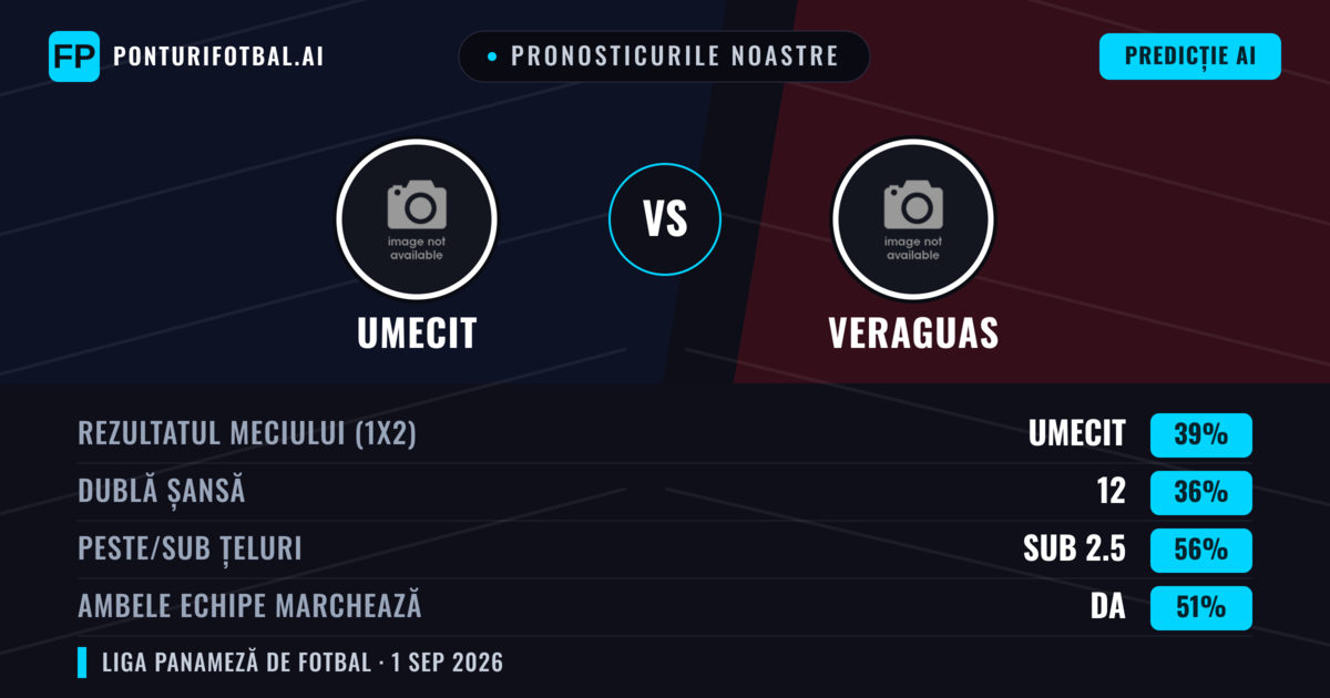 Pronosticurile noastre: UMECIT vs Veraguas — UMECIT — Câștigă (39%); Sub 2.5; Ambele echipe: Da