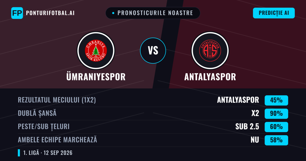 Pronosticurile noastre: Ümraniyespor vs Antalyaspor — Remiză (45%); Sub 2.5; Ambele echipe: Nu