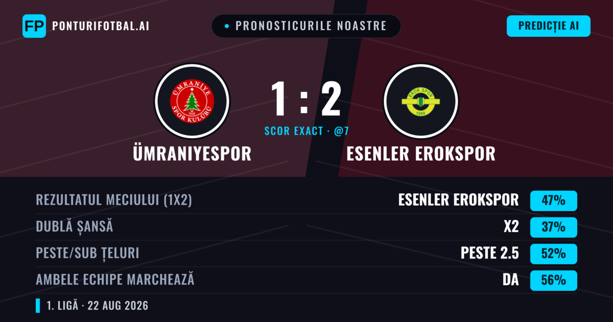 Pronosticurile noastre: Ümraniyespor vs Esenler Erokspor — Esenler Erokspor — Câștigă (49%); Peste 2.5; Ambele echipe: Da