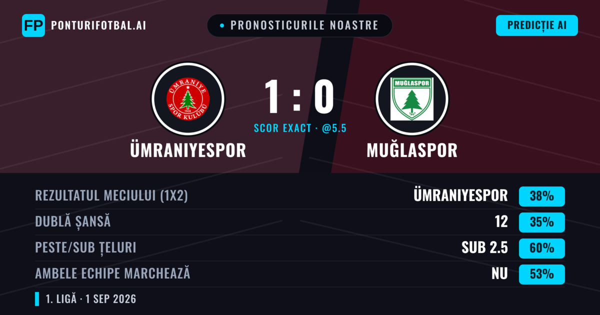 Pronosticurile noastre: Ümraniyespor vs Muğlaspor — Ümraniyespor — Câștigă (38%); Sub 2.5; Ambele echipe: Nu