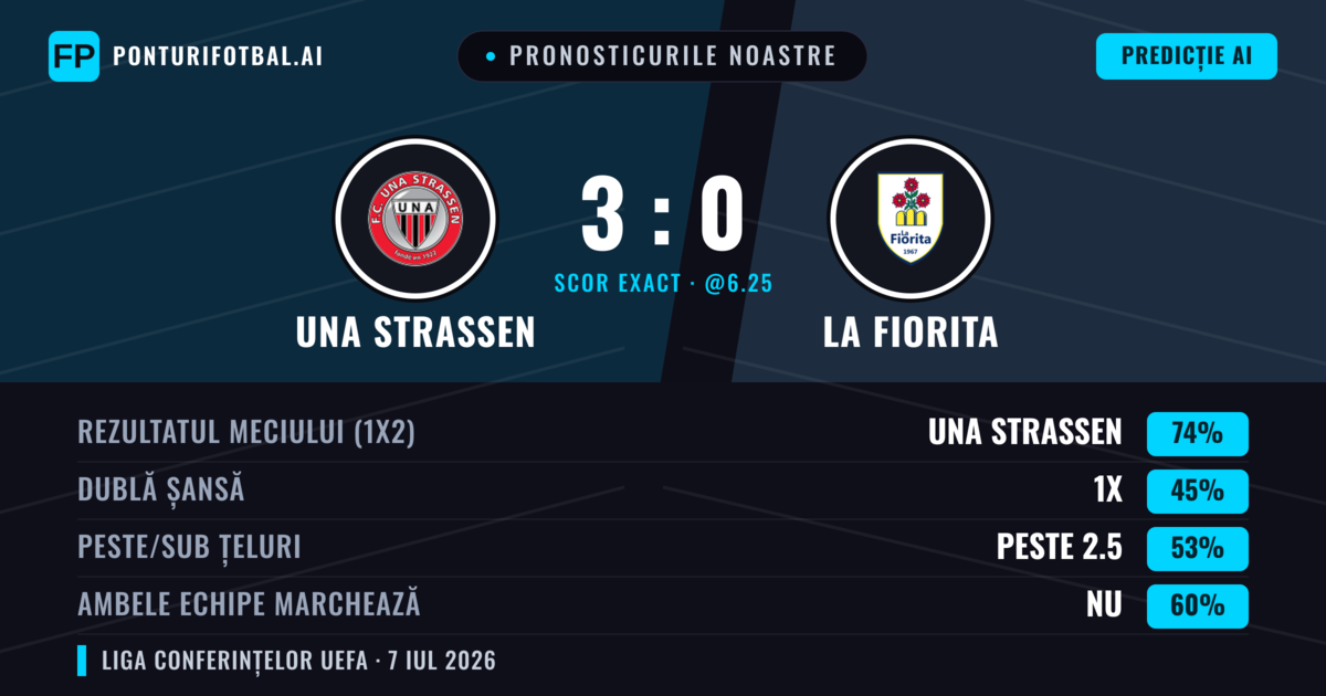 Pronosticurile noastre: UNA Strassen vs La Fiorita — UNA Strassen — Câștigă (73%); Peste 2.5; Ambele echipe: Nu