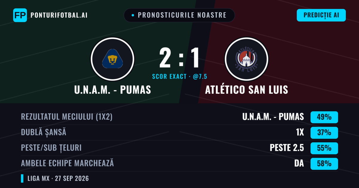 Pronosticurile noastre: U.N.A.M. - Pumas vs Atlético San Luis — U.N.A.M. - Pumas — Câștigă (48%); Peste 2.5; Ambele echipe: Da