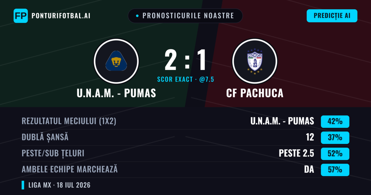 Pronosticurile noastre: U.N.A.M. - Pumas vs CF Pachuca — U.N.A.M. - Pumas — Câștigă (41%); Peste 2.5; Ambele echipe: Da