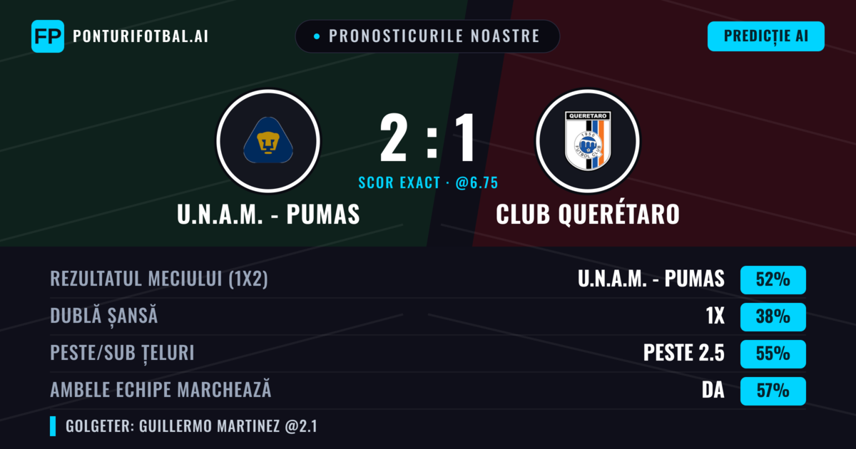 Pronosticurile noastre: U.N.A.M. - Pumas vs Club Querétaro — U.N.A.M. - Pumas — Câștigă (52%); Peste 2.5; Ambele echipe: Da