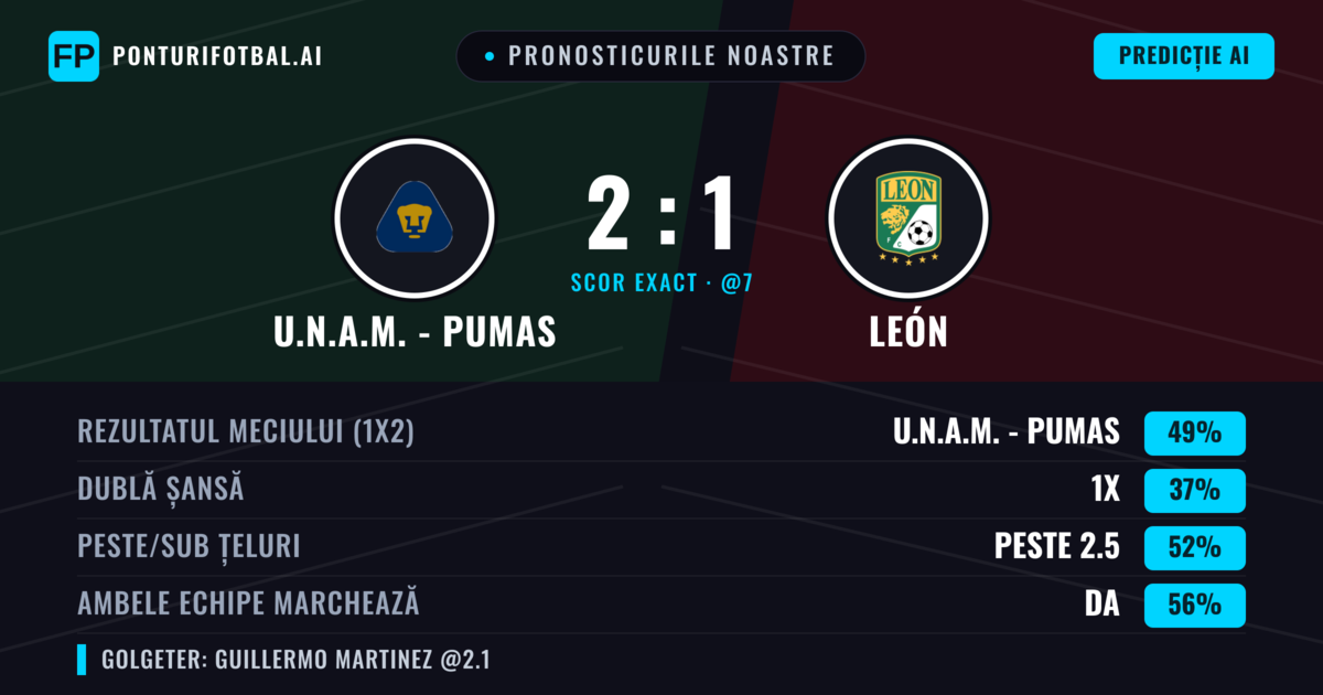 Pronosticurile noastre: U.N.A.M. - Pumas vs León — U.N.A.M. - Pumas — Câștigă (47%); Peste 2.5; Ambele echipe: Da