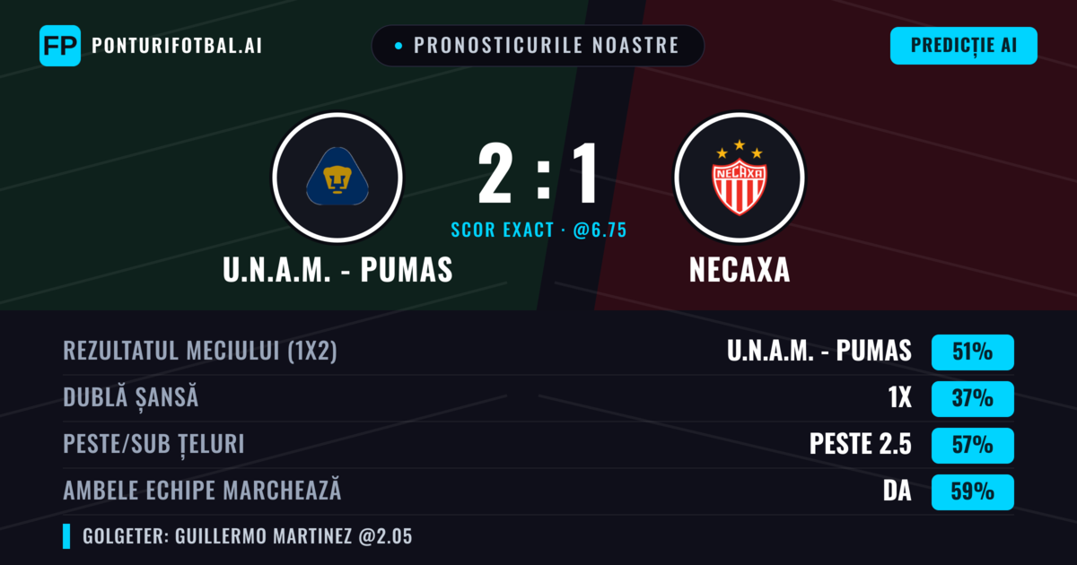 Pronosticurile noastre: U.N.A.M. - Pumas vs Necaxa — U.N.A.M. - Pumas — Câștigă (50%); Peste 2.5; Ambele echipe: Da