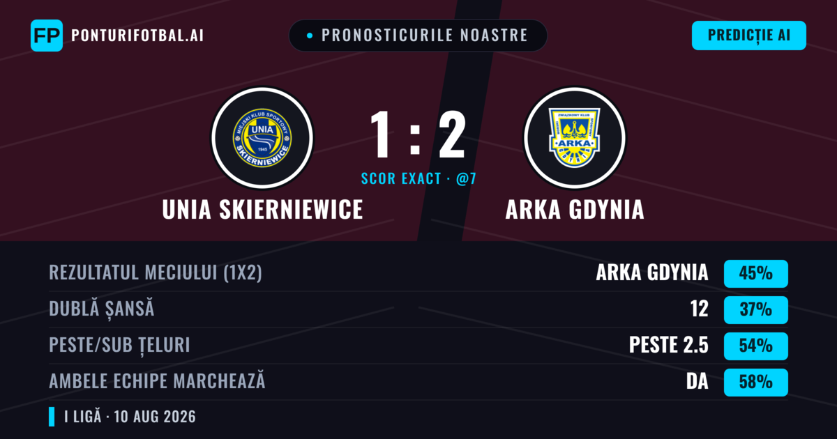 Pronosticurile noastre: Unia Skierniewice vs Arka Gdynia — Arka Gdynia — Câștigă (45%); Peste 2.5; Ambele echipe: Da