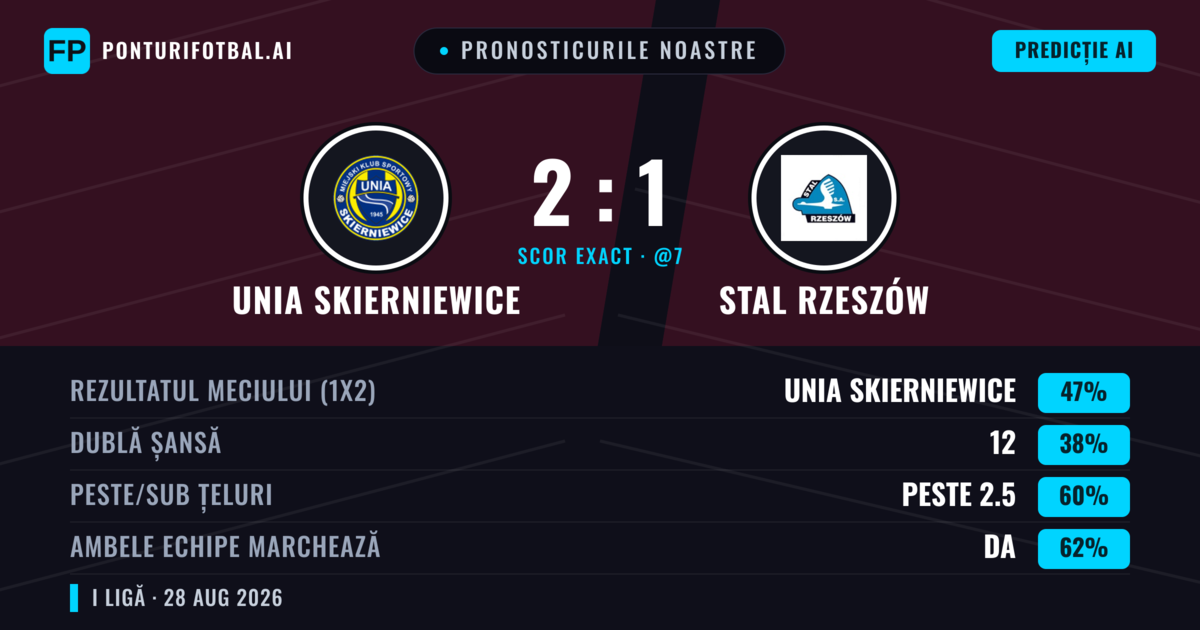 Pronosticurile noastre: Unia Skierniewice vs Stal Rzeszów — Unia Skierniewice — Câștigă (49%); Peste 2.5; Ambele echipe: Da