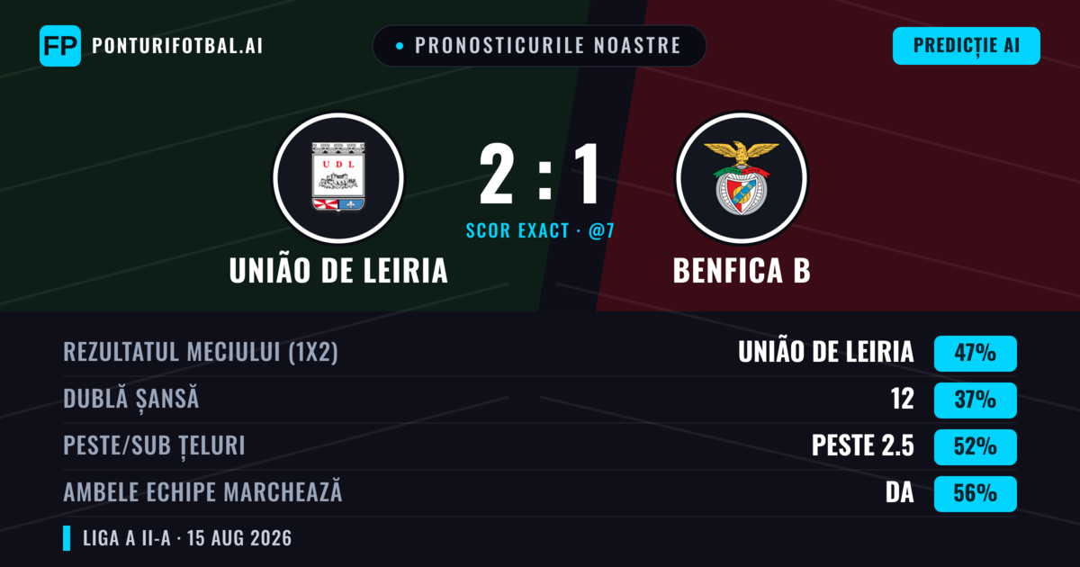 Pronosticurile noastre: União de Leiria vs Benfica B — União de Leiria — Câștigă (44%); Peste 2.5; Ambele echipe: Da