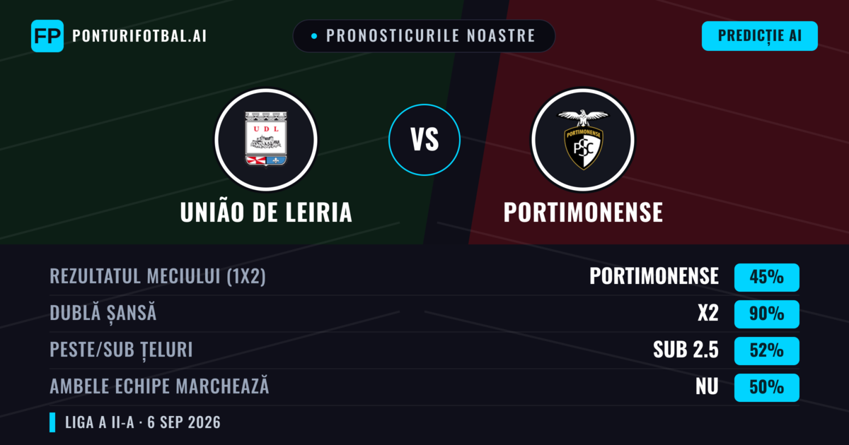 Pronosticurile noastre: União de Leiria vs Portimonense — Remiză (45%); Sub 2.5; Ambele echipe: Nu