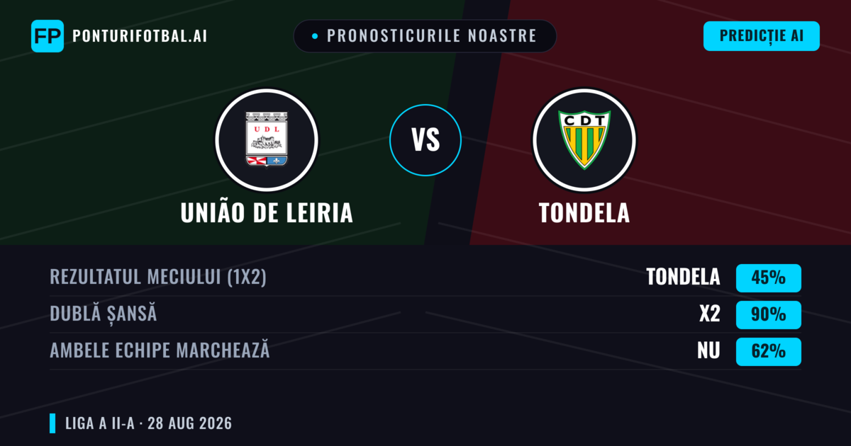 Pronosticurile noastre: União de Leiria vs Tondela — União de Leiria — Câștigă (43%); Sub 2.5; Ambele echipe: Da
