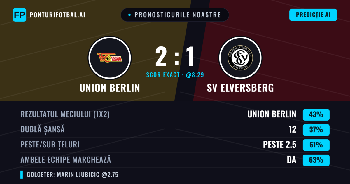 Pronosticurile noastre: Union Berlin vs SV Elversberg — Union Berlin — Câștigă (41%); Peste 2.5; Ambele echipe: Da