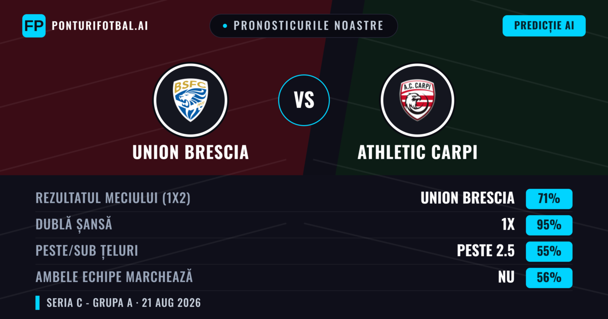 Pronosticurile noastre: Union Brescia vs Athletic Carpi — Union Brescia — Câștigă (71%); Peste 2.5; Ambele echipe: Nu