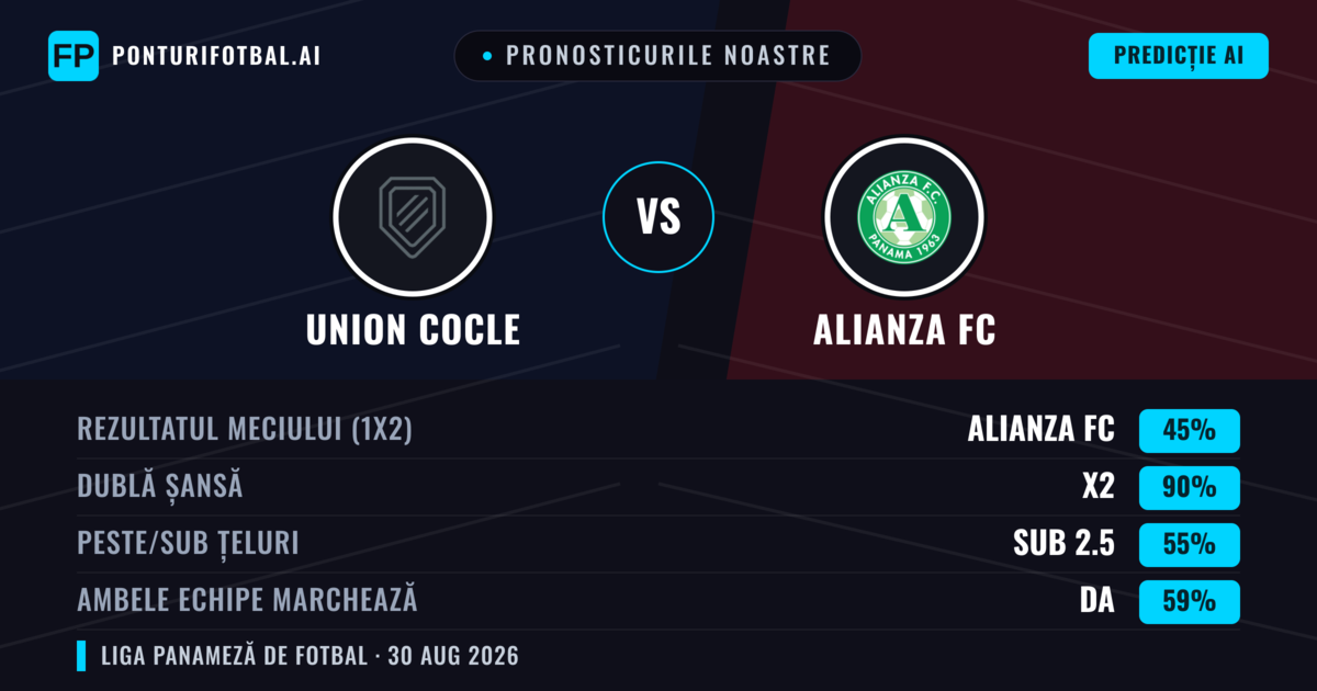 Pronosticurile noastre: Union Cocle vs Alianza FC — Remiză (45%); Sub 2.5; Ambele echipe: Da