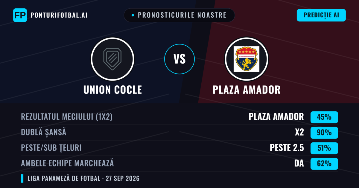 Pronosticurile noastre: Union Cocle vs Plaza Amador — Plaza Amador — Câștigă (57%); Peste 2.5; Ambele echipe: Da
