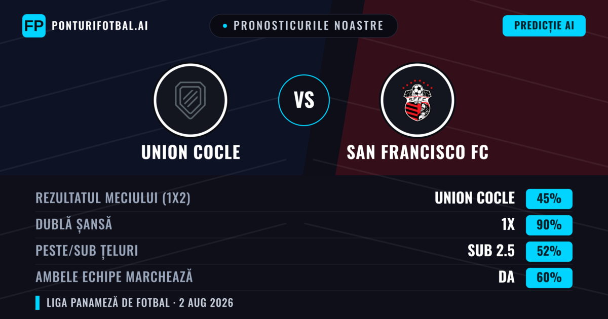 Pronosticurile noastre: Union Cocle vs San Francisco FC — Union Cocle — Câștigă (38%); Sub 2.5; Ambele echipe: Nu