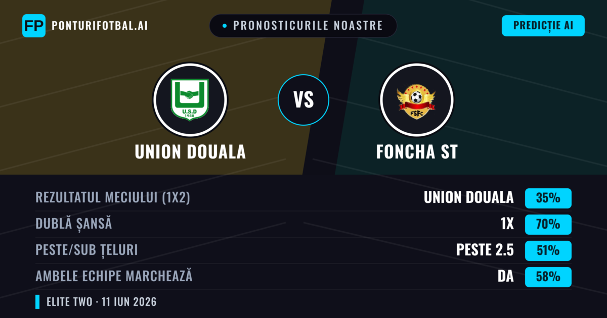 Pronosticurile noastre: Union Douala vs Foncha ST — Remiză (35%); Peste 2.5; Ambele echipe: Da