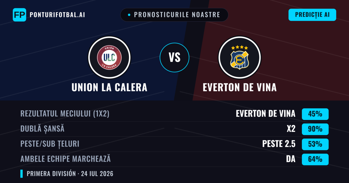 Pronosticurile noastre: Union La Calera vs Everton de Vina — Union La Calera — Câștigă (38%); Sub 2.5; Ambele echipe: Da