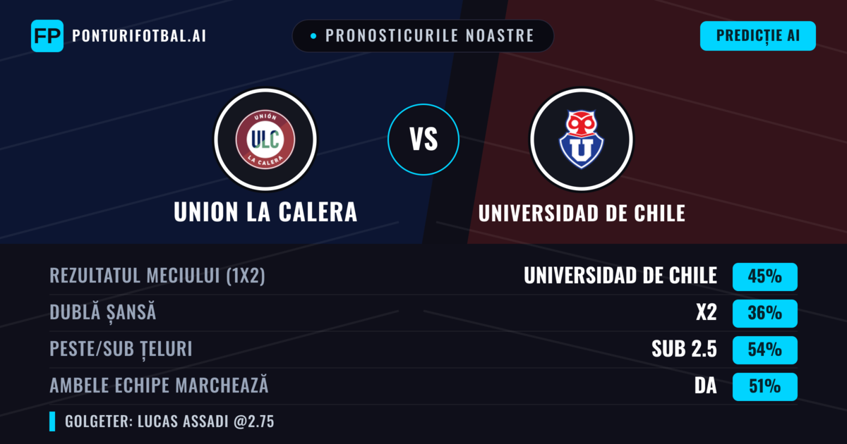 Pronosticurile noastre: Union La Calera vs Universidad de Chile — Universidad de Chile — Câștigă (45%); Sub 2.5; Ambele echipe: Da