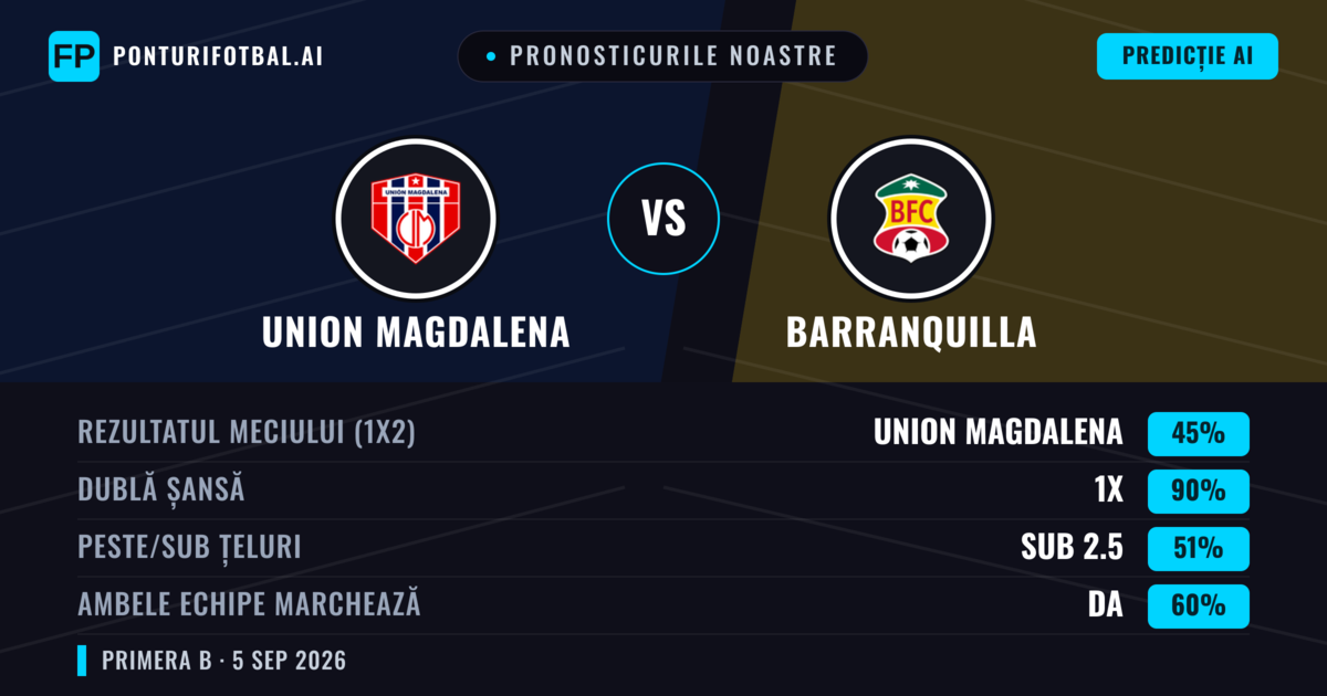 Pronosticurile noastre: Union Magdalena vs Barranquilla — Union Magdalena — Câștigă (64%); Peste 2.5; Ambele echipe: Nu