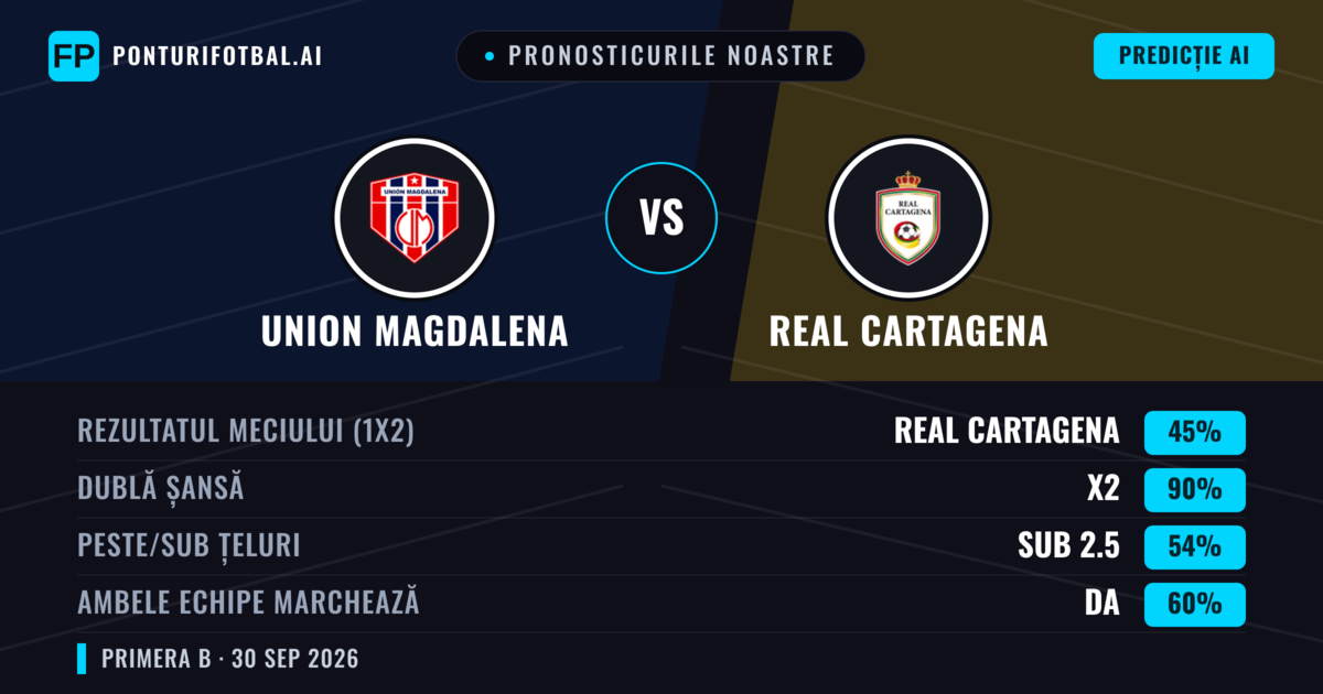 Pronosticurile noastre: Union Magdalena vs Real Cartagena — Remiză (45%); Sub 2.5; Ambele echipe: Da
