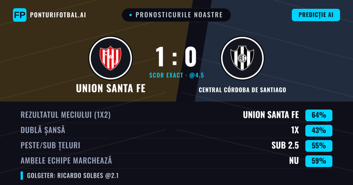 Pronosticurile noastre: Union Santa Fe vs Central Córdoba de Santiago — Union Santa Fe — Câștigă (63%); Sub 2.5; Ambele echipe: Nu