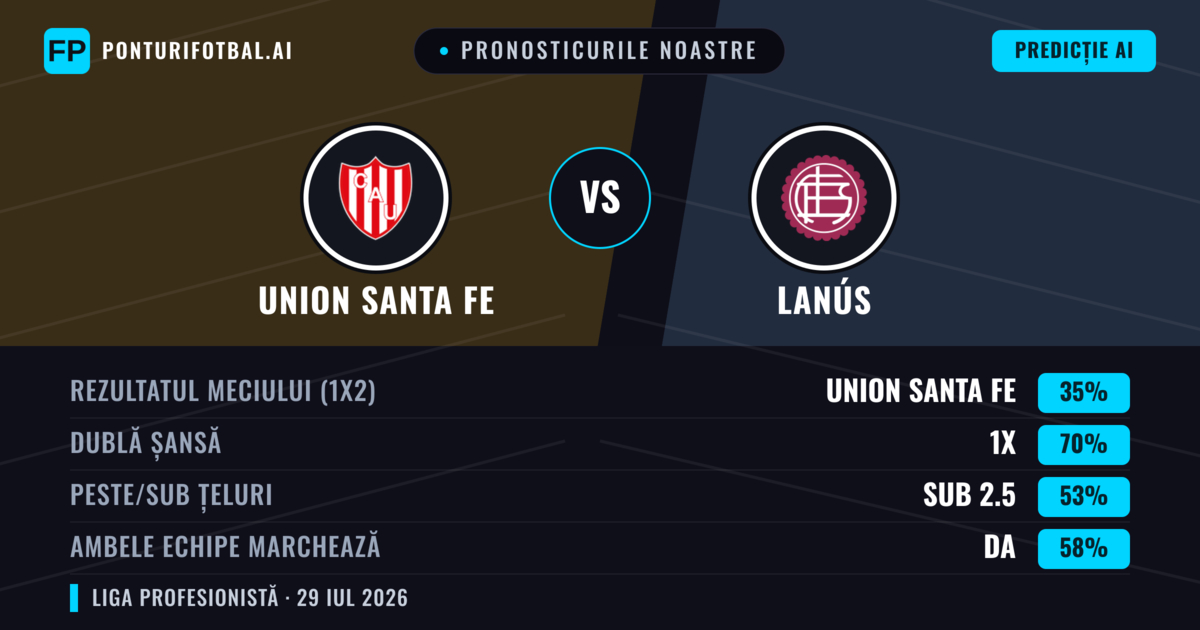 Pronosticurile noastre: Union Santa Fe vs Lanús — Remiză (35%); Sub 2.5; Ambele echipe: Da