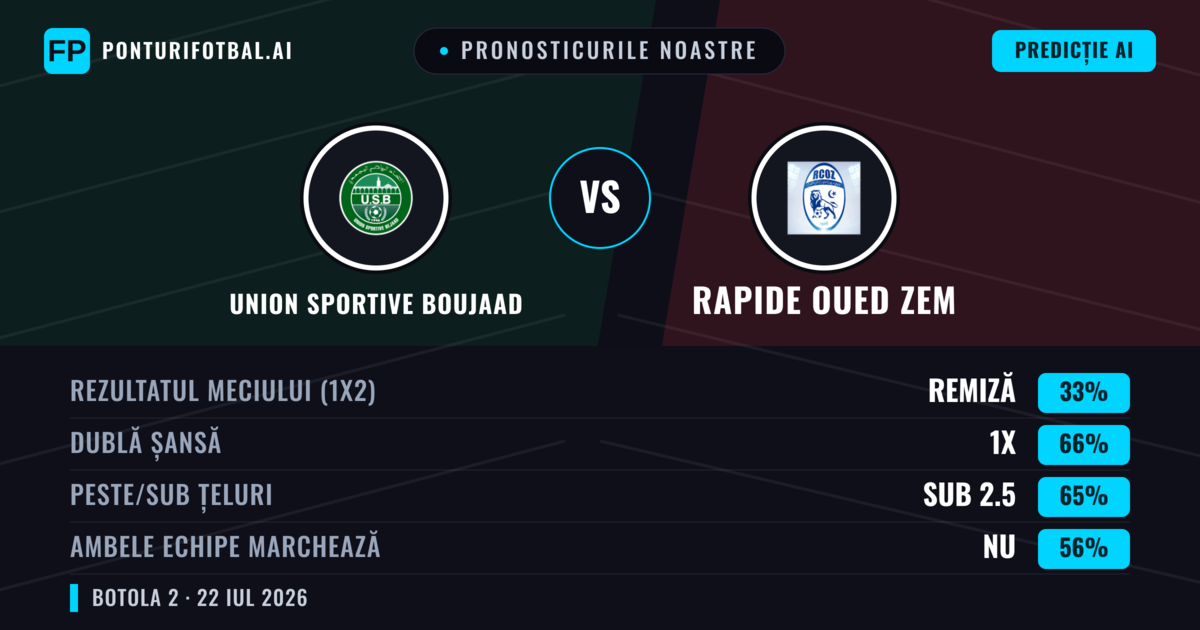 Pronosticurile noastre: Union Sportive Boujaad vs Rapide Oued ZEM — Union Sportive Boujaad — Câștigă (51%); Sub 2.5; Ambele echipe: Nu