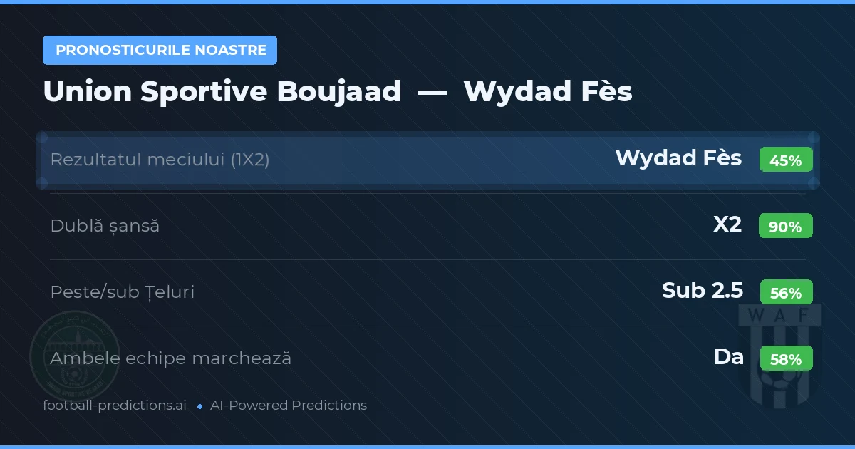Pronosticurile noastre: Union Sportive Boujaad vs Wydad Fès — Remiză (45%); Sub 2.5; Ambele echipe: Da