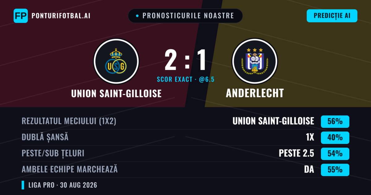 Pronosticurile noastre: Union Saint-Gilloise vs Anderlecht — Union Saint-Gilloise — Câștigă (56%); Peste 2.5; Ambele echipe: Da