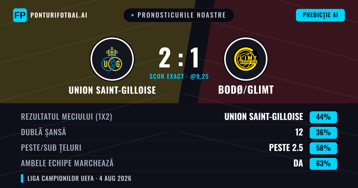 Pronosticurile noastre: Union Saint-Gilloise vs Bodø/Glimt — Union Saint-Gilloise — Câștigă (42%); Peste 2.5; Ambele echipe: Da