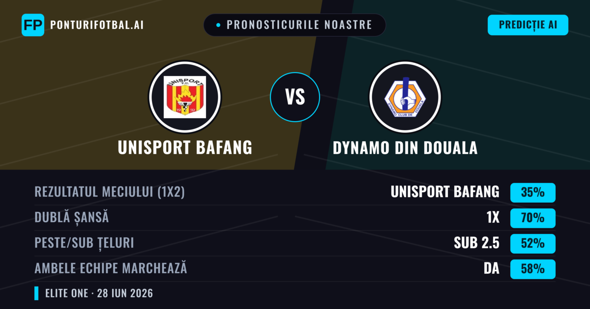 Pronosticurile noastre: Unisport Bafang vs Dynamo din Douala — Remiză (35%); Sub 2.5; Ambele echipe: Da