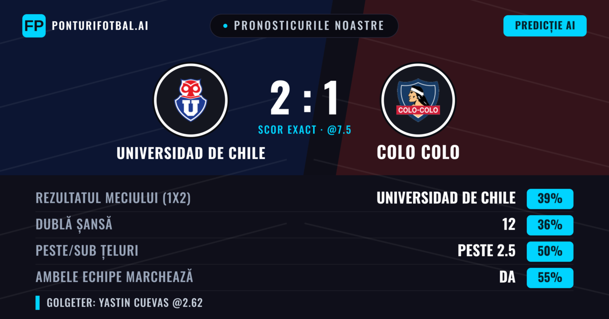 Pronosticurile noastre: Universidad de Chile vs Colo Colo — Universidad de Chile — Câștigă (43%); Peste 2.5; Ambele echipe: Da