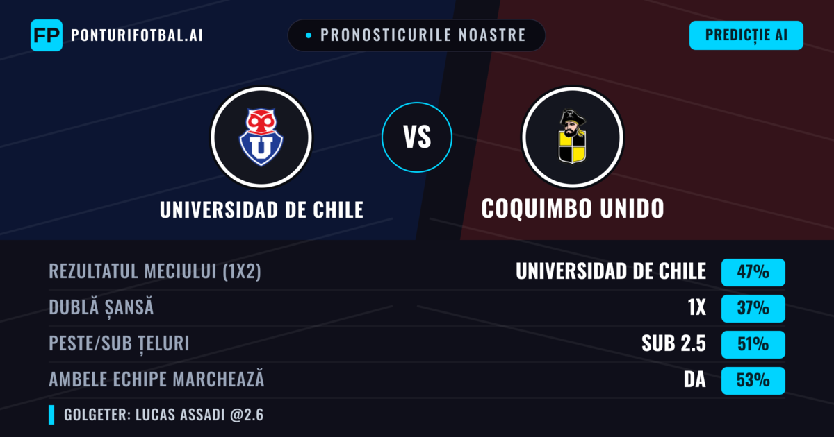 Pronosticurile noastre: Universidad de Chile vs Coquimbo Unido — Universidad de Chile — Câștigă (50%); Sub 2.5; Ambele echipe: Da