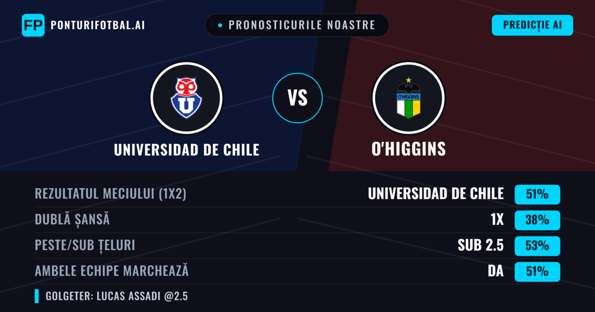 Pronosticurile noastre: Universidad de Chile vs O'Higgins — Universidad de Chile — Câștigă (51%); Sub 2.5; Ambele echipe: Da