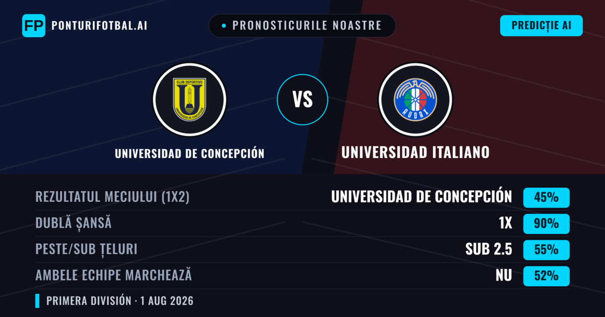 Pronosticurile noastre: Universidad de Concepción vs Universidad Italiano — Universidad de Concepción — Câștigă (38%); Sub 2.5; Ambele echipe: Da