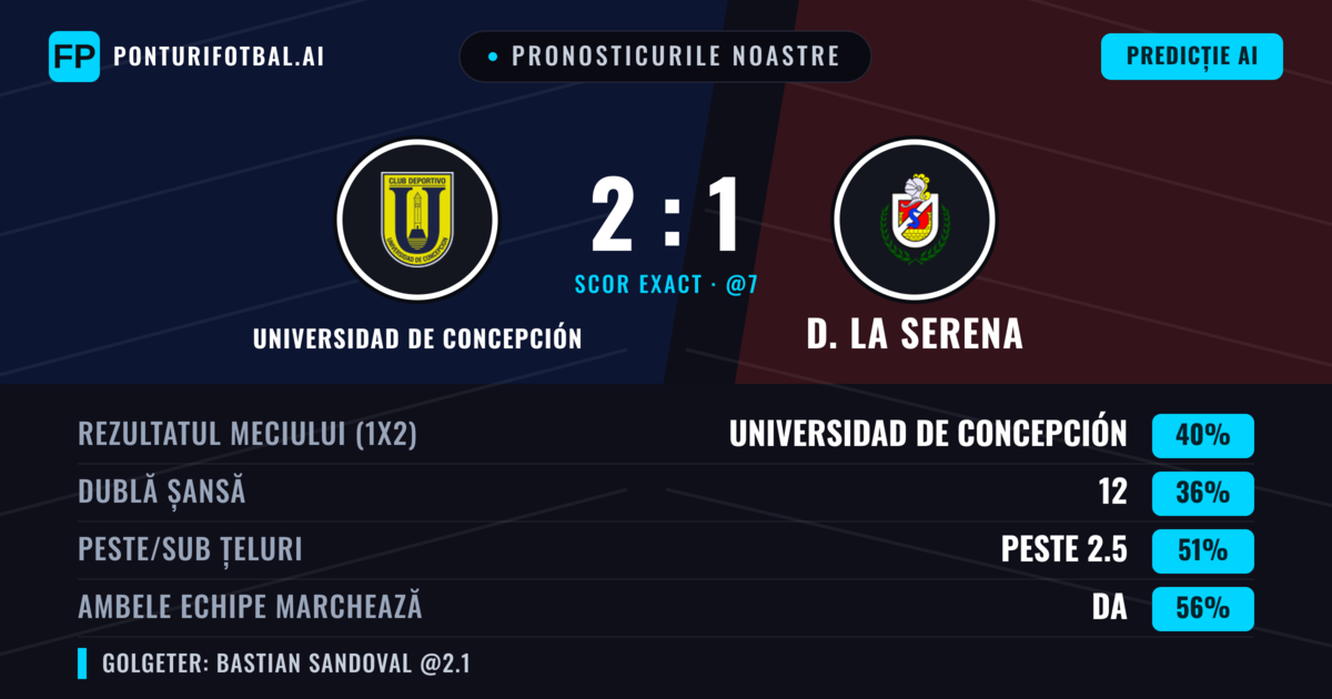 Pronosticurile noastre: Universidad de Concepción vs D. La Serena — Universidad de Concepción — Câștigă (42%); Sub 2.5; Ambele echipe: Da