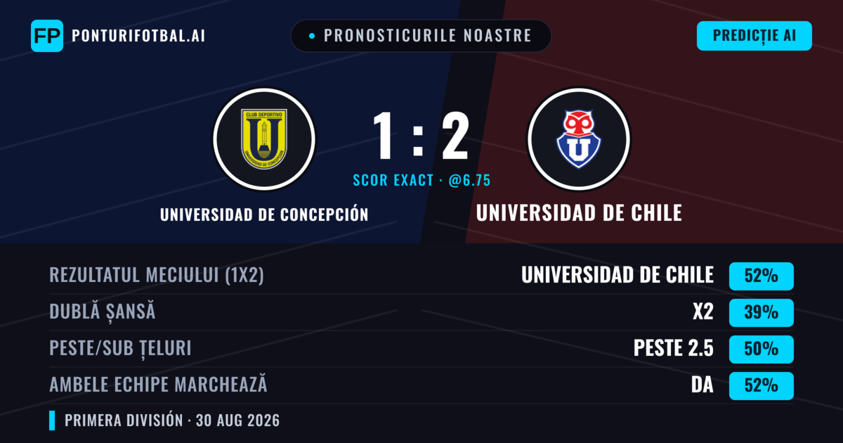 Pronosticurile noastre: Universidad de Concepción vs Universidad de Chile — Universidad de Chile — Câștigă (56%); Peste 2.5; Ambele echipe: Da