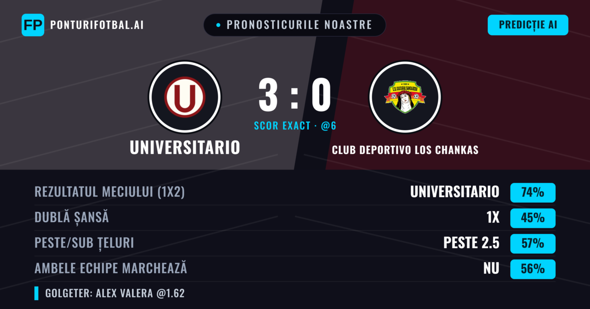 Pronosticurile noastre: Universitario vs Club Deportivo Los Chankas — Universitario — Câștigă (76%); Peste 2.5; Ambele echipe: Nu
