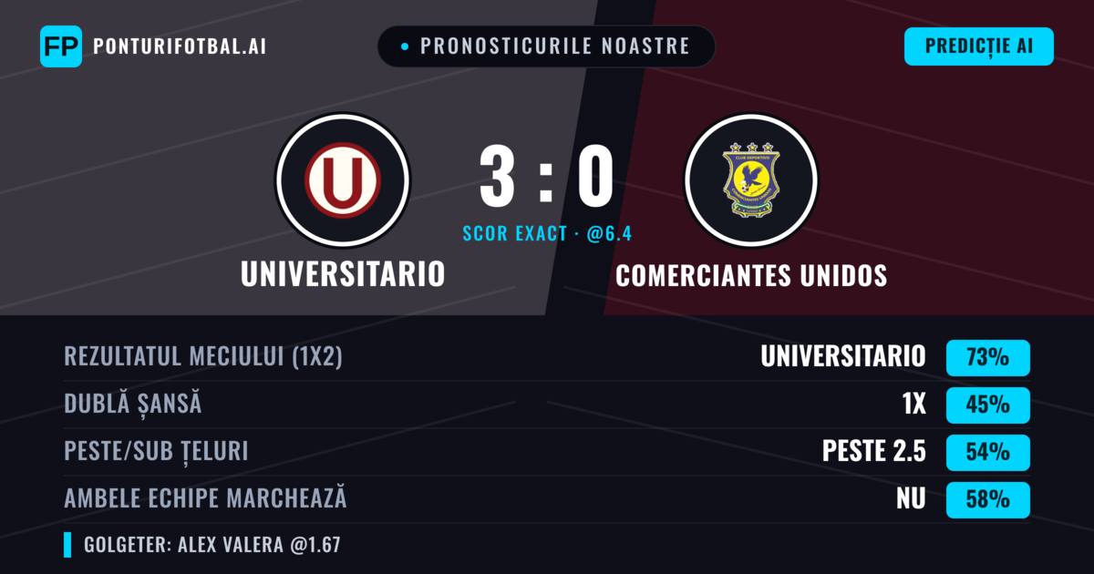 Pronosticurile noastre: Universitario vs Comerciantes Unidos — Universitario — Câștigă (73%); Peste 2.5; Ambele echipe: Nu