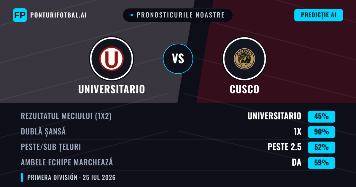 Pronosticurile noastre: Universitario vs Cusco — Universitario — Câștigă (65%); Peste 2.5; Ambele echipe: Da