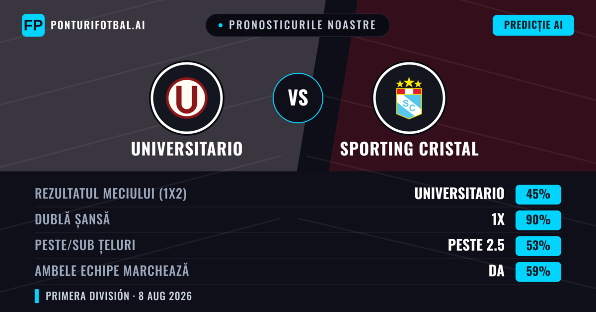 Pronosticurile noastre: Universitario vs Sporting Cristal — Universitario — Câștigă (52%); Sub 2.5; Ambele echipe: Da